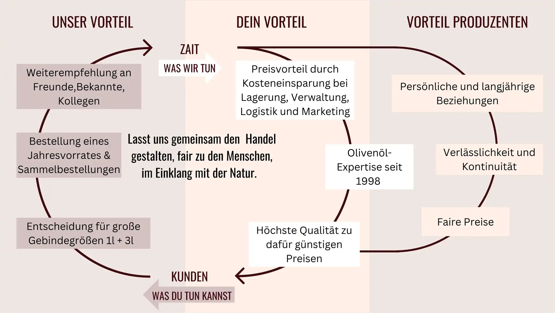 Die Infografik zeigt die Vorteile für alle Beteiligten bei ZAIT: Kunden profitieren von Preisvorteilen durch Einsparungen bei Lagerung, Verwaltung und Marketing sowie von Olivenöl-Expertise seit 1998 und hoher Qualität zu günstigen Preisen. Die Produzenten genießen persönliche, langjährige Beziehungen, Verlässlichkeit und faire Preise. Kunden können durch Sammelbestellungen, große Gebinde und Weiterempfehlungen zur Nachhaltigkeit und fairen Handelsgestaltung beitragen. ZAIT schafft so einen fairen, menschen- und naturfreundlichen Handel.